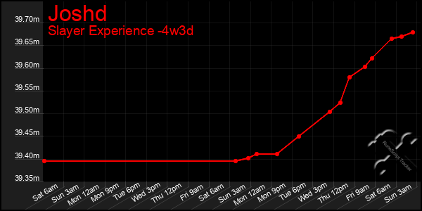 Last 31 Days Graph of Joshd