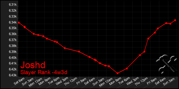 Last 31 Days Graph of Joshd