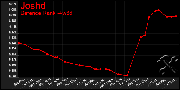 Last 31 Days Graph of Joshd