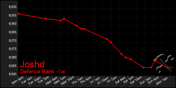Last 7 Days Graph of Joshd