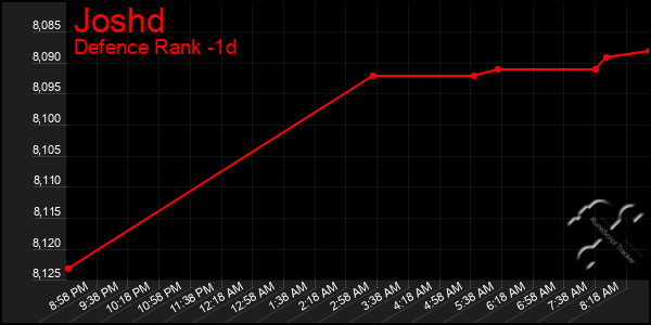 Last 24 Hours Graph of Joshd