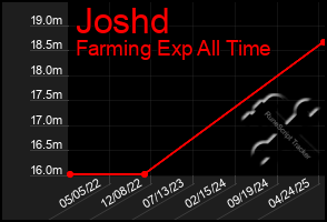 Total Graph of Joshd