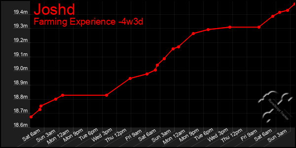 Last 31 Days Graph of Joshd