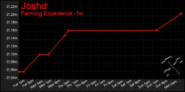 Last 7 Days Graph of Joshd