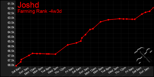 Last 31 Days Graph of Joshd