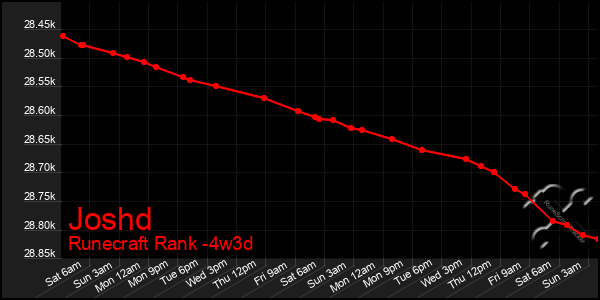 Last 31 Days Graph of Joshd
