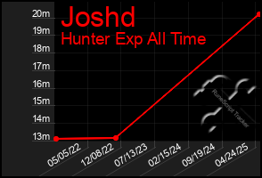 Total Graph of Joshd