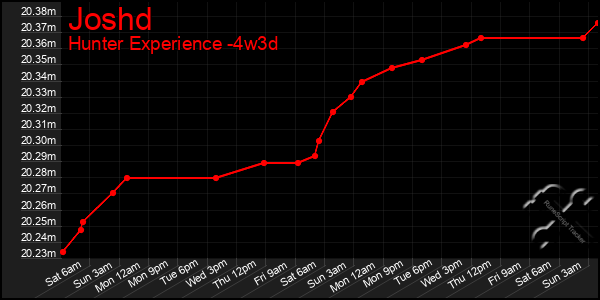 Last 31 Days Graph of Joshd