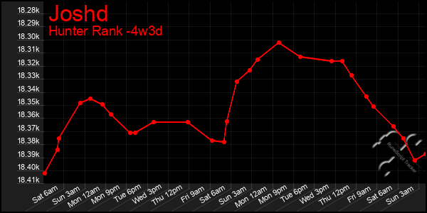 Last 31 Days Graph of Joshd
