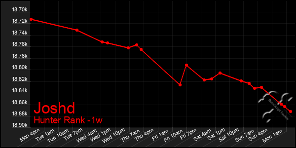 Last 7 Days Graph of Joshd
