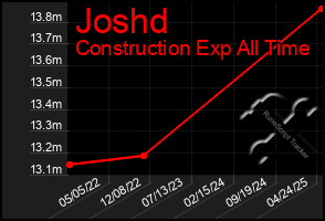 Total Graph of Joshd