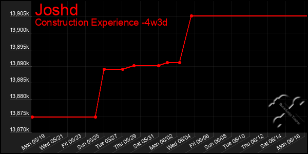 Last 31 Days Graph of Joshd