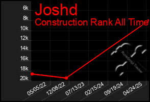 Total Graph of Joshd