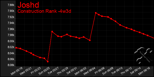 Last 31 Days Graph of Joshd