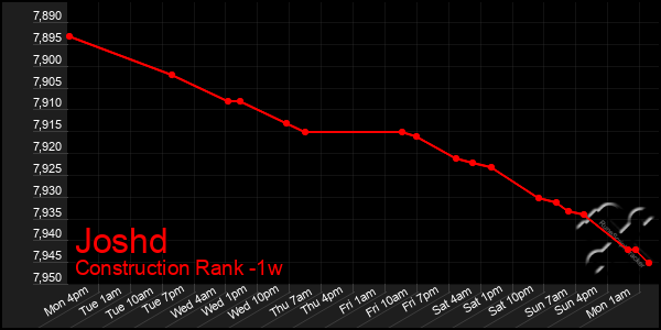 Last 7 Days Graph of Joshd