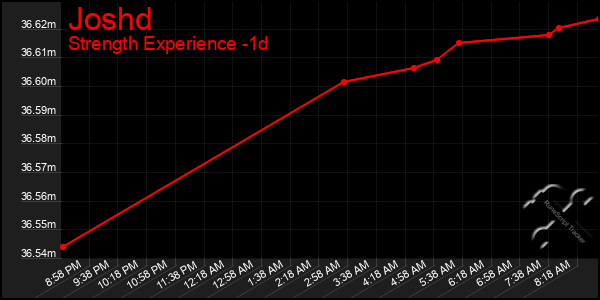 Last 24 Hours Graph of Joshd