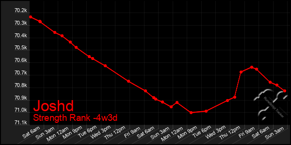 Last 31 Days Graph of Joshd