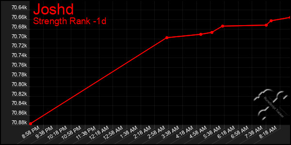 Last 24 Hours Graph of Joshd