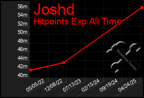 Total Graph of Joshd