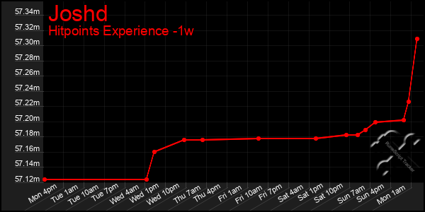 Last 7 Days Graph of Joshd