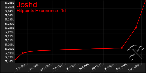 Last 24 Hours Graph of Joshd