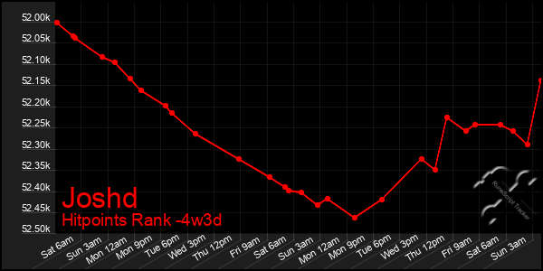 Last 31 Days Graph of Joshd