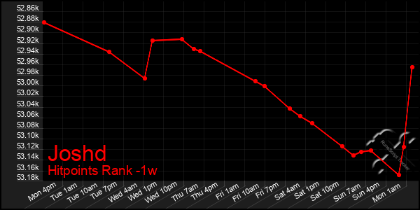 Last 7 Days Graph of Joshd