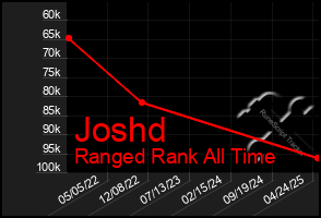 Total Graph of Joshd