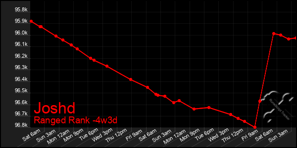 Last 31 Days Graph of Joshd