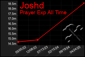 Total Graph of Joshd