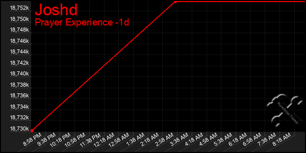Last 24 Hours Graph of Joshd