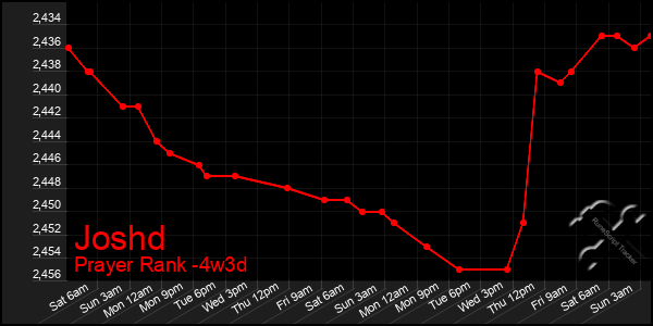 Last 31 Days Graph of Joshd