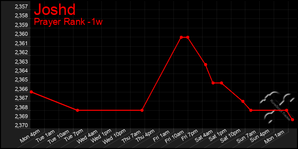 Last 7 Days Graph of Joshd