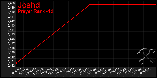Last 24 Hours Graph of Joshd