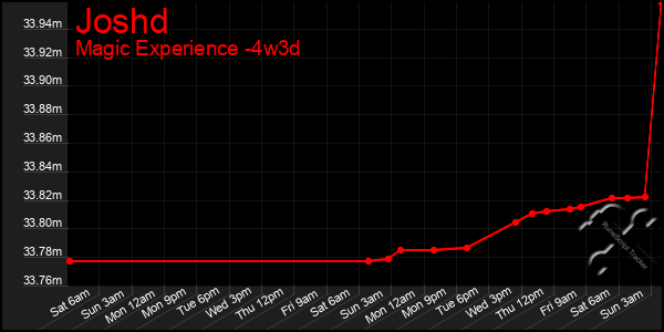 Last 31 Days Graph of Joshd