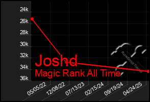 Total Graph of Joshd