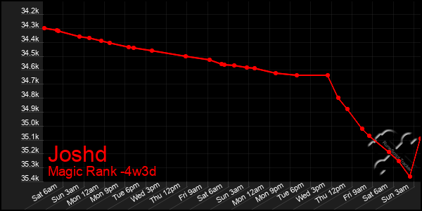 Last 31 Days Graph of Joshd