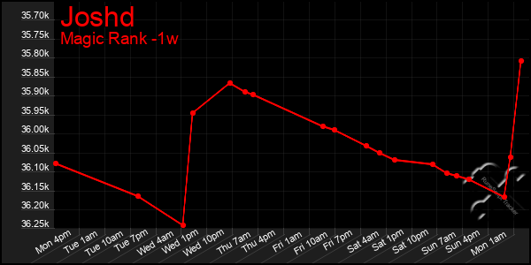 Last 7 Days Graph of Joshd