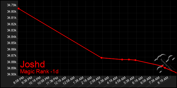 Last 24 Hours Graph of Joshd