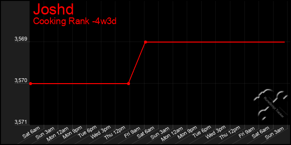 Last 31 Days Graph of Joshd