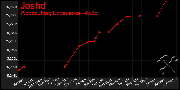 Last 31 Days Graph of Joshd