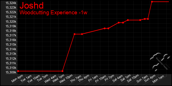 Last 7 Days Graph of Joshd