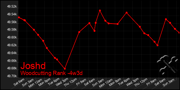 Last 31 Days Graph of Joshd