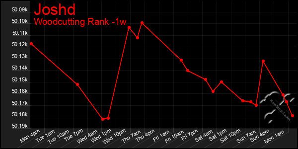 Last 7 Days Graph of Joshd