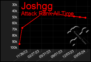 Total Graph of Joshgg