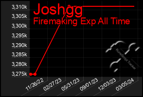 Total Graph of Joshgg