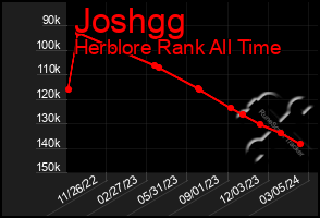 Total Graph of Joshgg