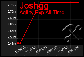 Total Graph of Joshgg