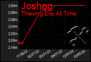 Total Graph of Joshgg