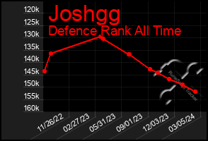 Total Graph of Joshgg